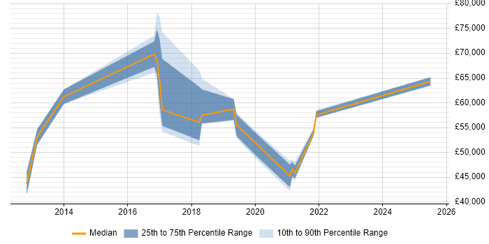 Salary distribution trend for jobs in Cambridge citing CEH