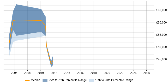Salary distribution trend for jobs in Cambridge citing Channel Management