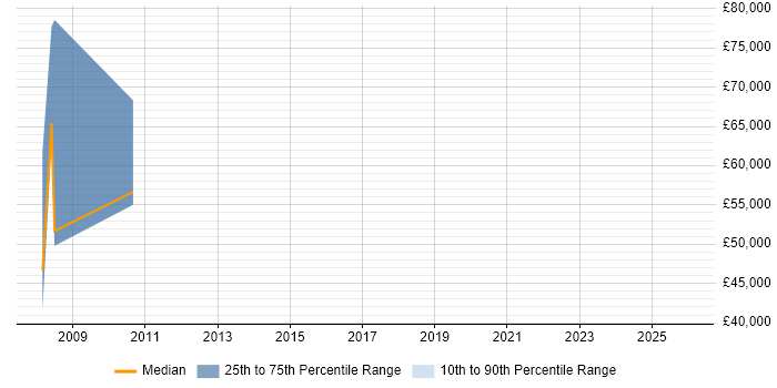 Salary distribution trend for jobs in Cambridge citing Chartered Engineer