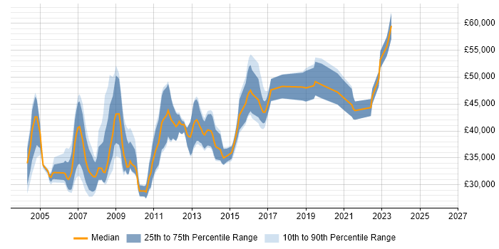 Salary distribution trend for jobs in Cambridge citing CheckPoint