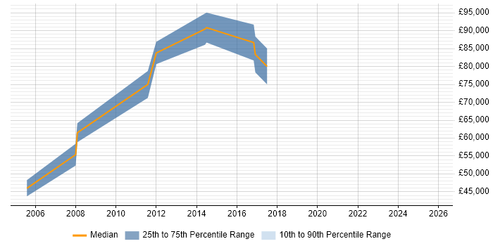 Salary distribution trend for Chief Architect job vacancies in Cambridge