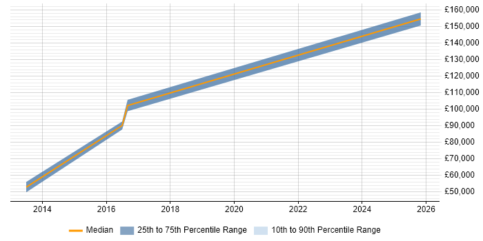 Salary distribution trend for Chief Information Security Officer job vacancies in Cambridge