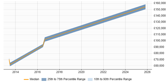 Salary distribution trend for Chief Security Officer job vacancies in Cambridge