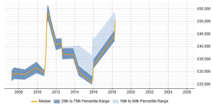 Salary distribution trend for jobs in Cambridge citing CIMA