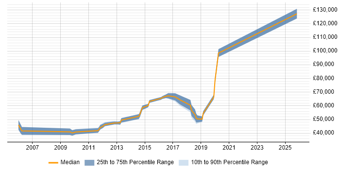 Salary distribution trend for jobs in Cambridge citing CISA