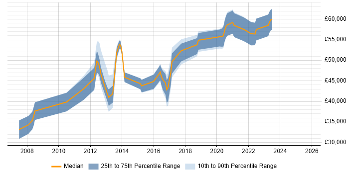 Salary distribution trend for jobs in Cambridge citing Cisco ASA