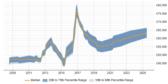 Salary distribution trend for jobs in Cambridge citing CISM