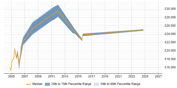 Salary distribution trend for jobs in Cambridge citing City &amp; Guilds