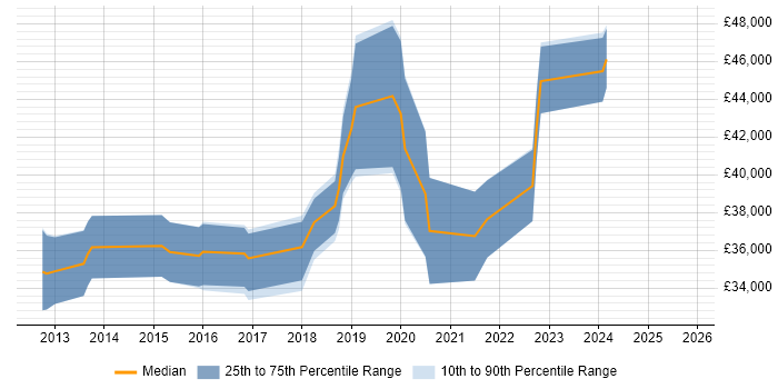 Salary distribution trend for jobs in Cambridge citing Client Onboarding