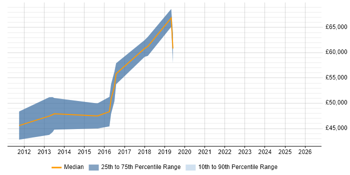 Salary distribution trend for jobs in Cambridge citing Clojure