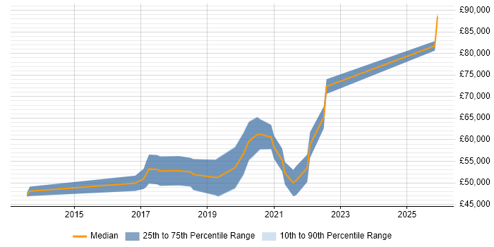 Salary distribution trend for Cloud Infrastructure Engineer job vacancies in Cambridge