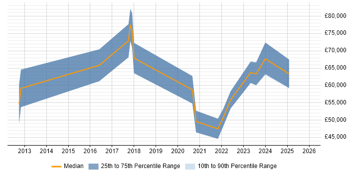 Salary distribution trend for jobs in Cambridge citing Cloud Operations
