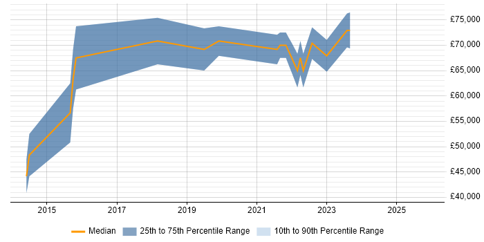 Salary distribution trend for jobs in Cambridge citing CloudFront