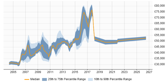 Salary distribution trend for jobs in Cambridge citing Clustering