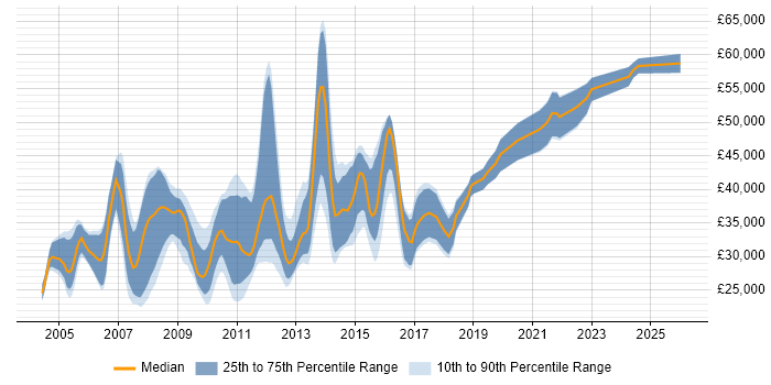 Salary distribution trend for jobs in Cambridge citing CMS