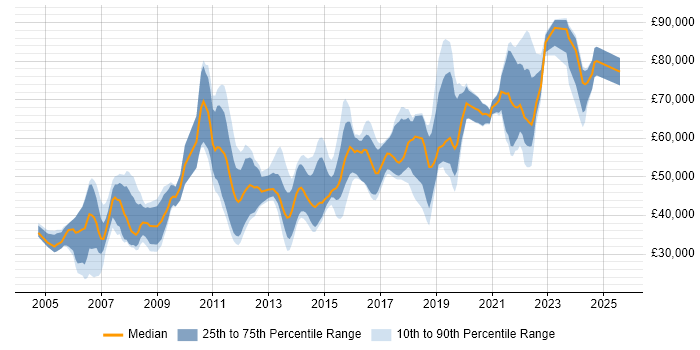 Salary distribution trend for jobs in Cambridge citing Coaching