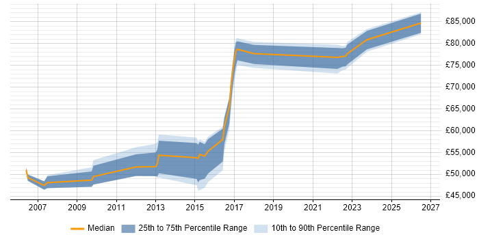 Salary distribution trend for jobs in Cambridge citing COBIT