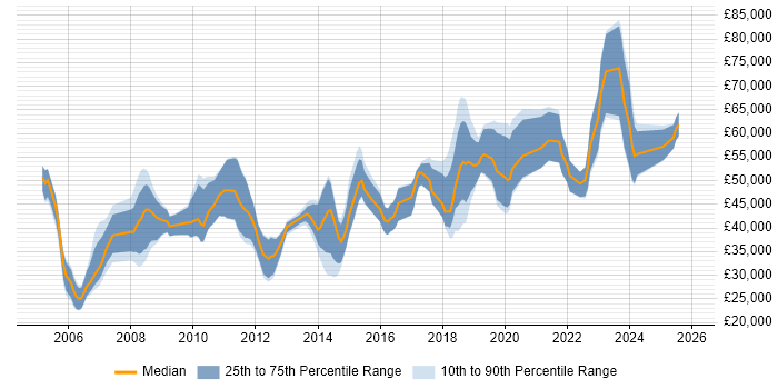 Salary distribution trend for jobs in Cambridge citing Code Quality