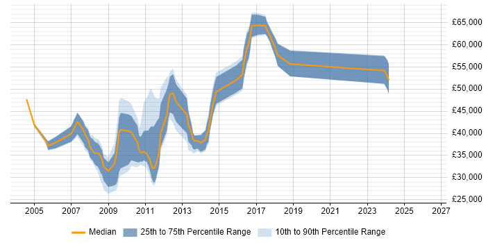 Salary distribution trend for jobs in Cambridge citing Cognos