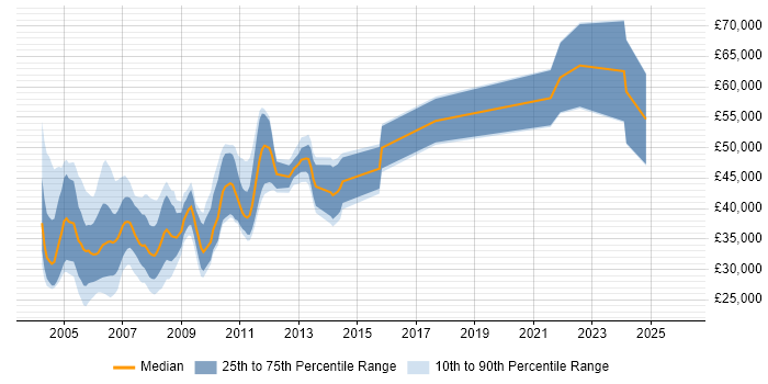 Salary distribution trend for jobs in Cambridge citing COM