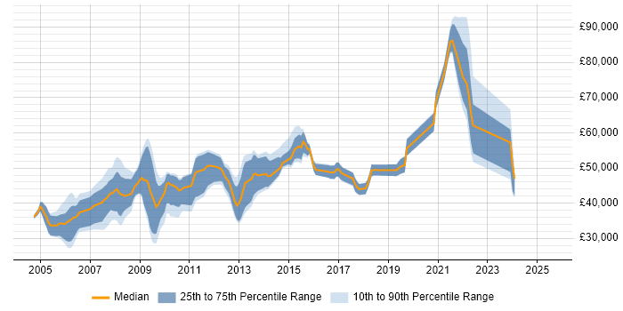 Salary distribution trend for jobs in Cambridge citing Commercial Awareness