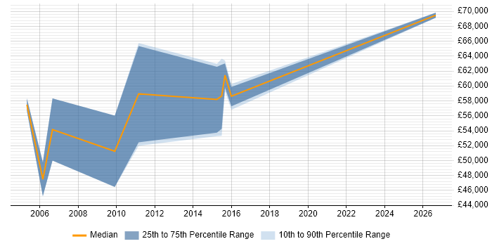 Salary distribution trend for Commercial Manager job vacancies in Cambridge