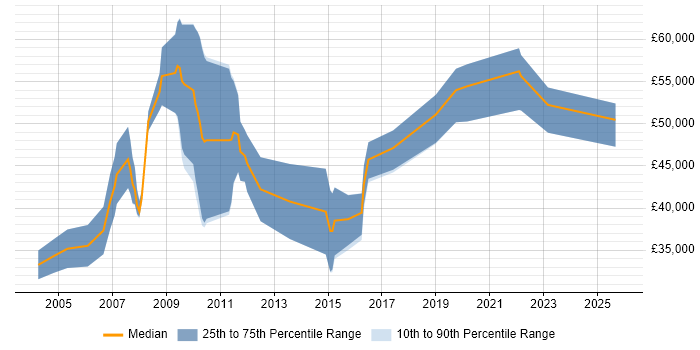 Salary distribution trend for jobs in Cambridge citing Commercialisation