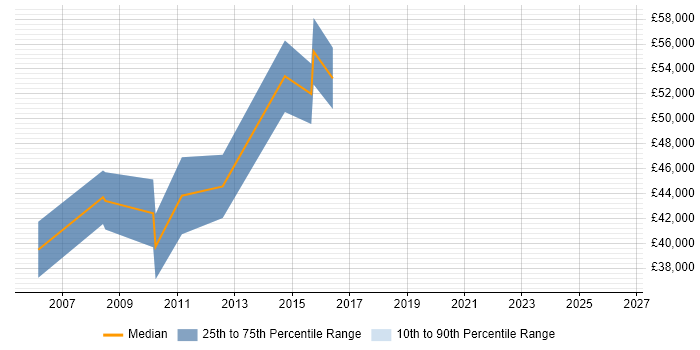 Salary distribution trend for jobs in Cambridge citing Competitive Intelligence
