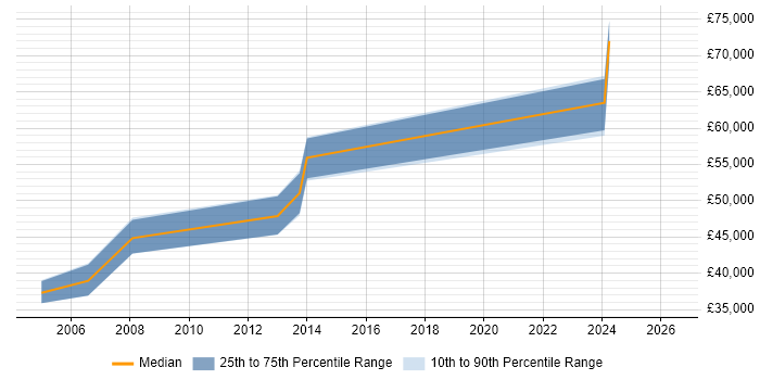 Salary distribution trend for jobs in Cambridge citing Competitor Analysis