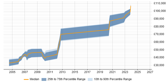 Salary distribution trend for Compiler Engineer job vacancies in Cambridge
