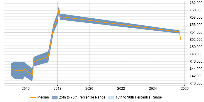 Salary distribution trend for jobs in Cambridge citing Compliance Audit