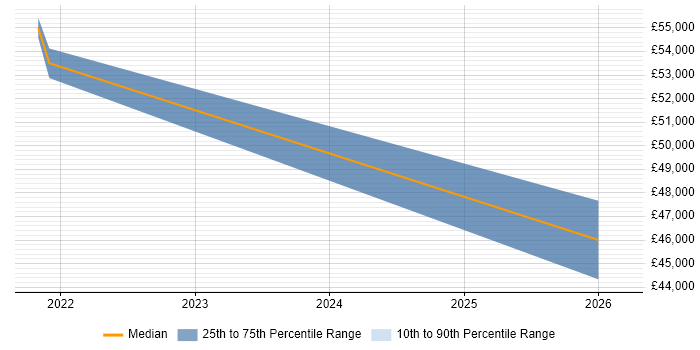 Salary distribution trend for jobs in Cambridge citing CompTIA CySA+