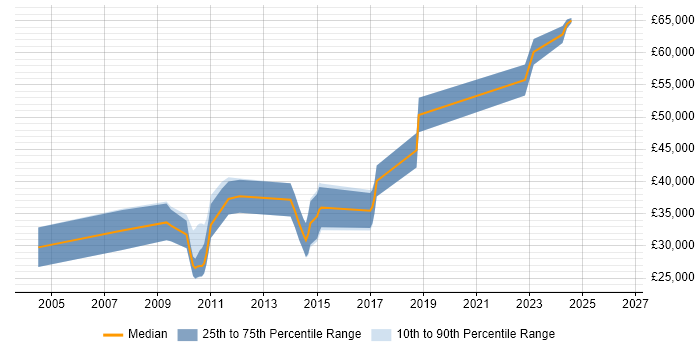 Salary distribution trend for jobs in Cambridge citing Computer Architecture