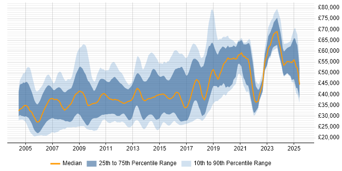 Salary distribution trend for jobs in Cambridge citing Computer Science Degree