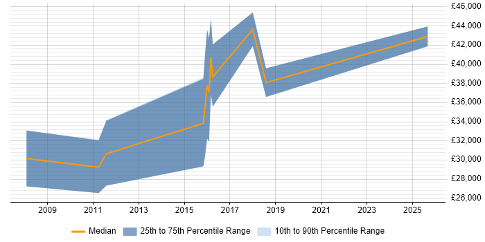 Salary distribution trend for Computer Scientist job vacancies in Cambridge