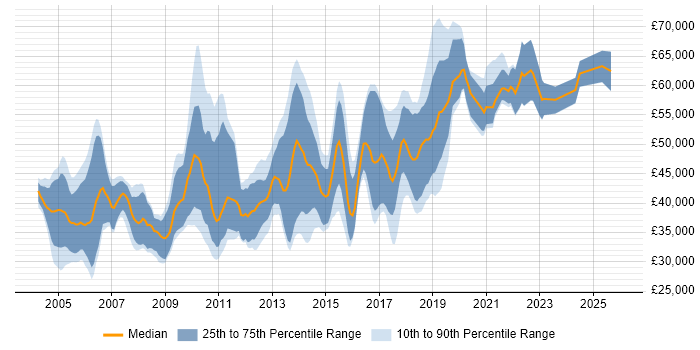 Salary distribution trend for jobs in Cambridge citing Configuration Management