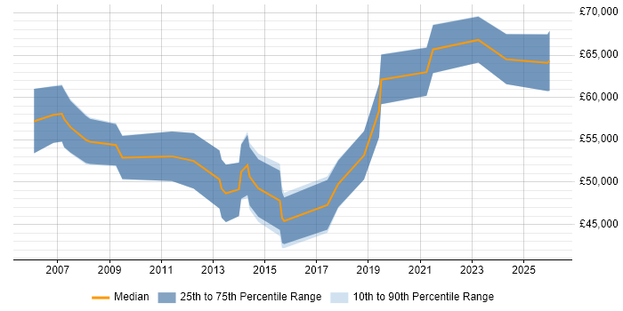 Salary distribution trend for jobs in Cambridge citing Conflict Resolution