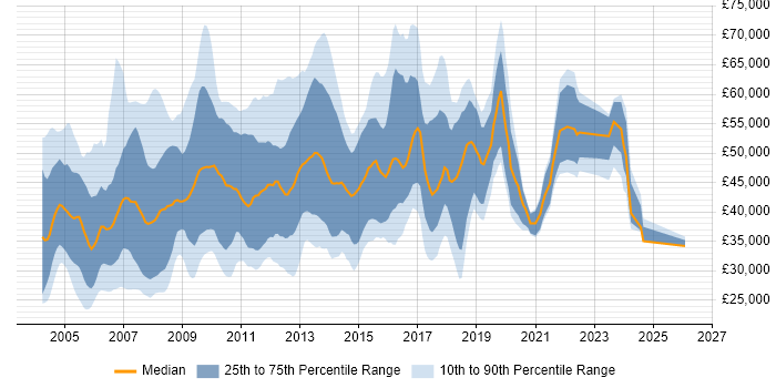 Salary distribution trend for Consultant job vacancies in Cambridge