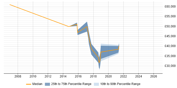 Salary distribution trend for jobs in Cambridge citing Content Strategy