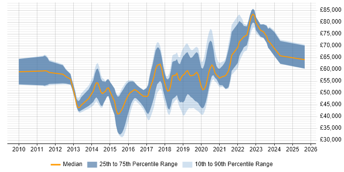 Salary distribution trend for jobs in Cambridge citing Continuous Delivery