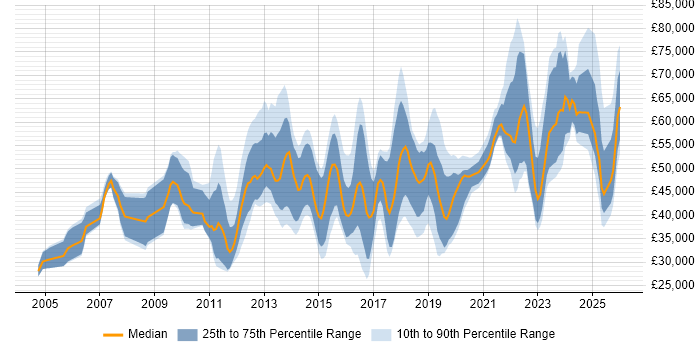 Salary distribution trend for jobs in Cambridge citing Continuous Improvement