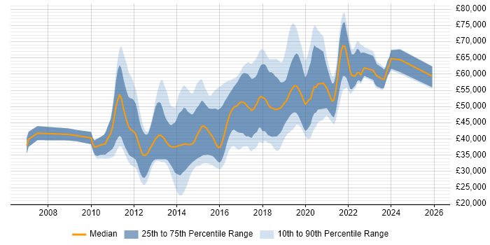 Salary distribution trend for jobs in Cambridge citing Continuous Integration