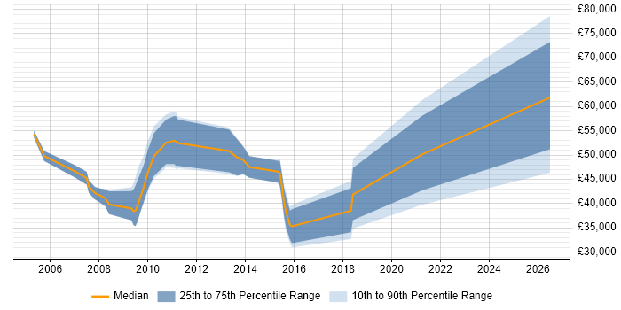 Salary distribution trend for jobs in Cambridge citing Contract Management