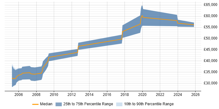 Salary distribution trend for Control Systems Engineer job vacancies in Cambridge