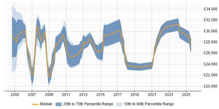 Salary distribution trend for Coordinator job vacancies in Cambridge