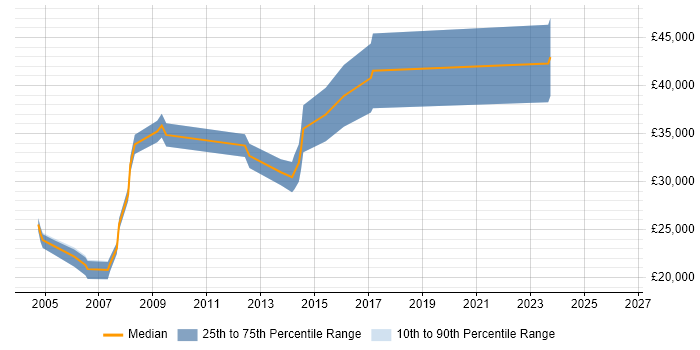 Salary distribution trend for jobs in Cambridge citing Copywriting