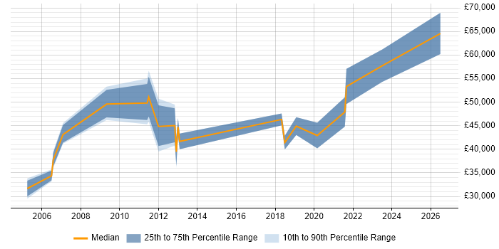 Salary distribution trend for jobs in Cambridge citing Cost Control