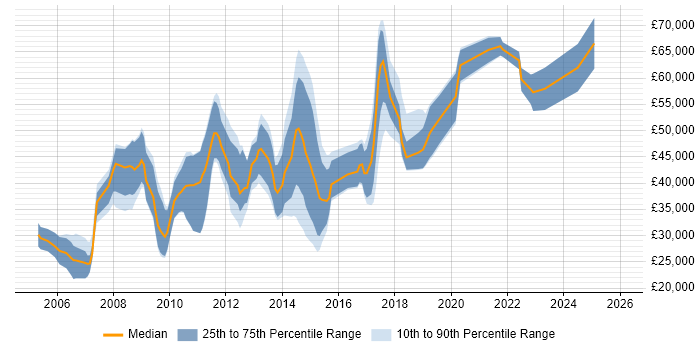 Salary distribution trend for jobs in Cambridge citing Creative Thinking