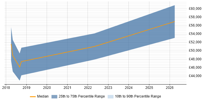 Salary distribution trend for jobs in Cambridge citing CRISC