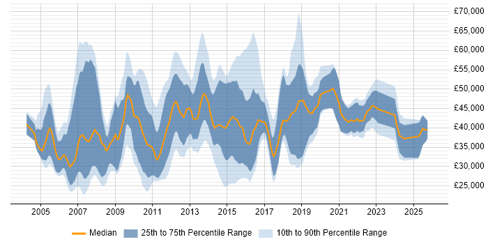Salary distribution trend for jobs in Cambridge citing CRM